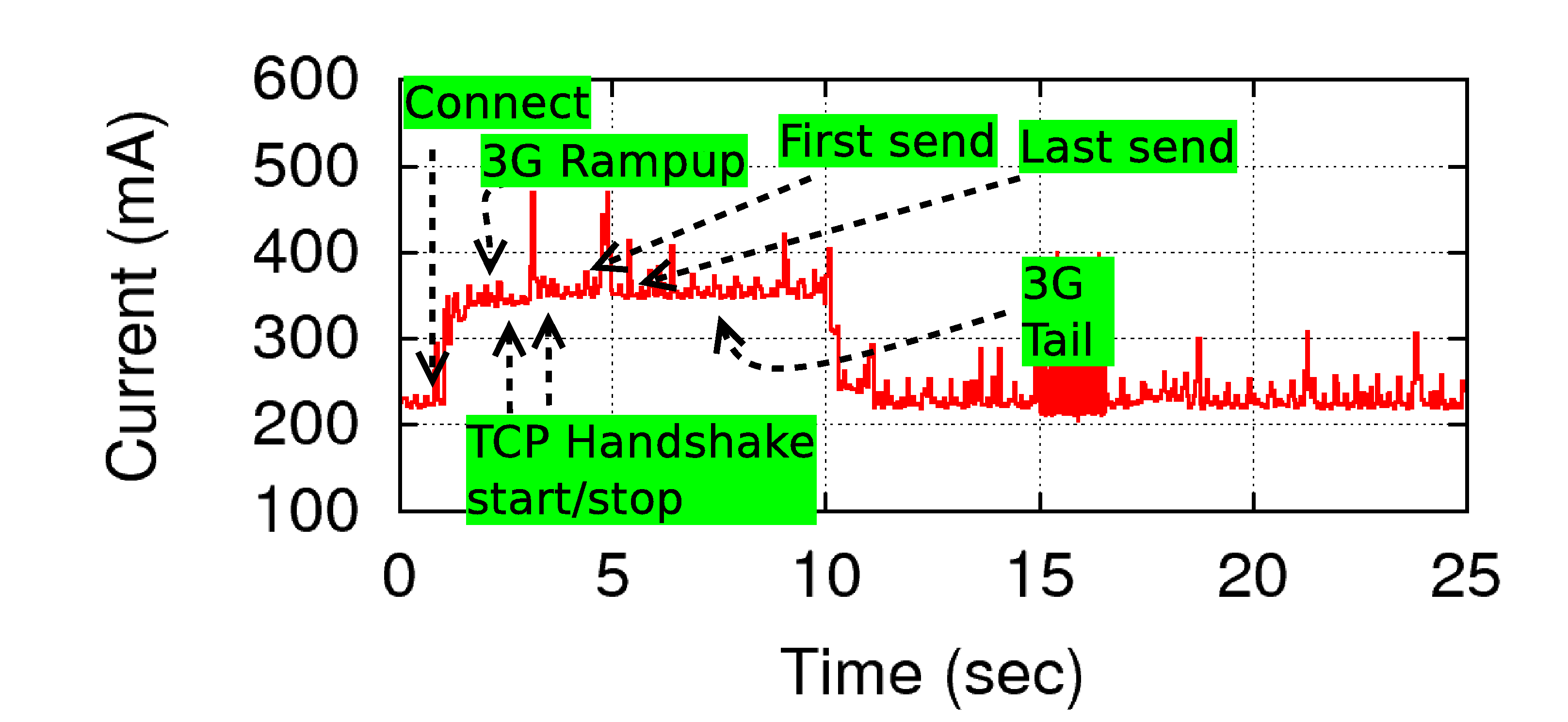 Graph showing power use of a 3G Internet connection.
