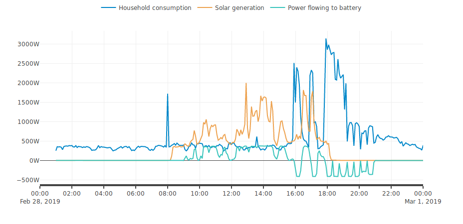 A graph of energy consumption.