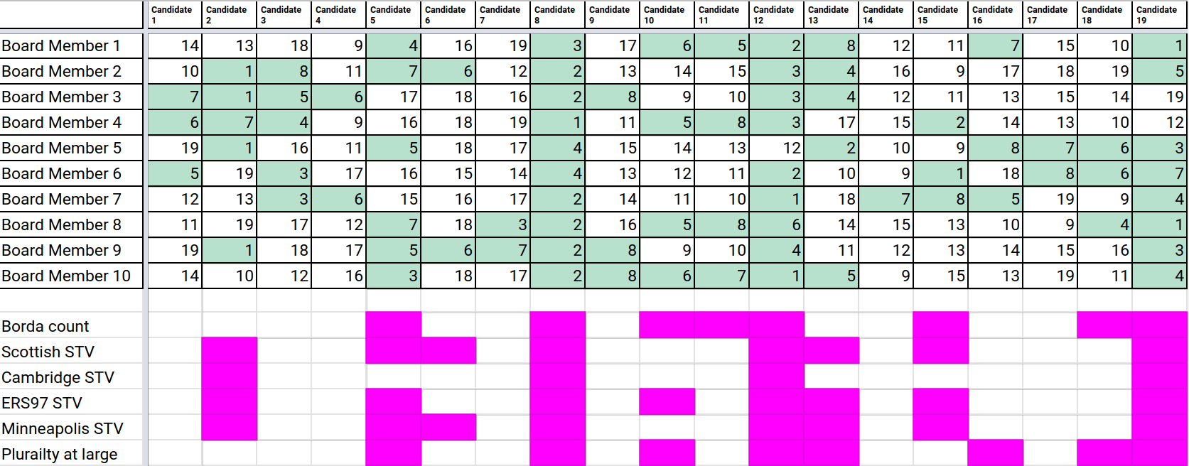 A complex chart of votes.