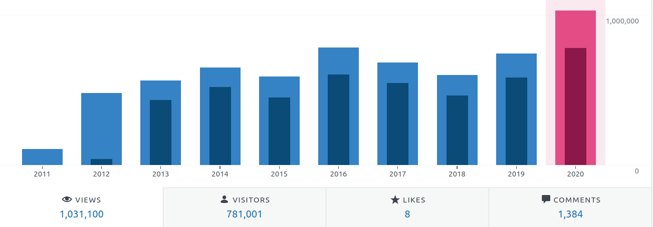 Bar chart showing how many times a blog has been red over a year.