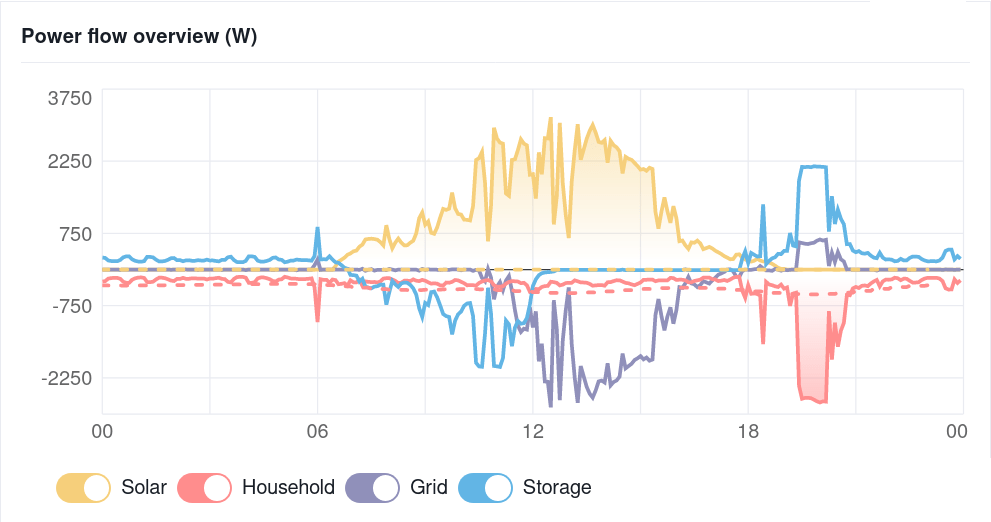Graph with multiple lines. There's a spike about 6AM which is probably a kettle being boiled. Another near lunchtime which might be a microwave. The evening has a couple of hours of high use - which is probably a washing machine.