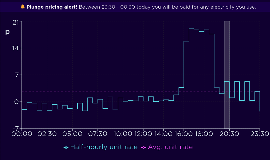 Graph of electricity prices. Some are negative.